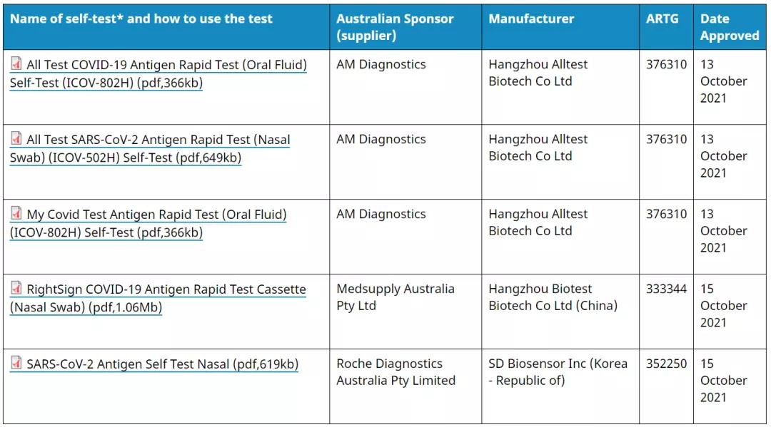 澳大利亚批准5个抗原自测产品，4个来自中国！